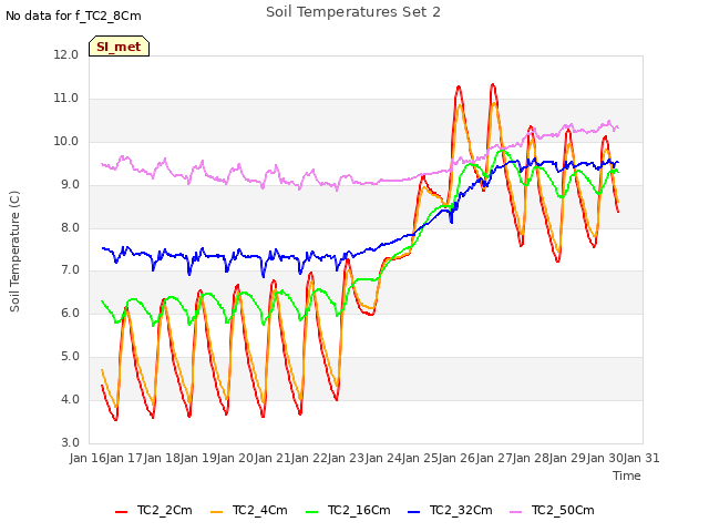 plot of Soil Temperatures Set 2