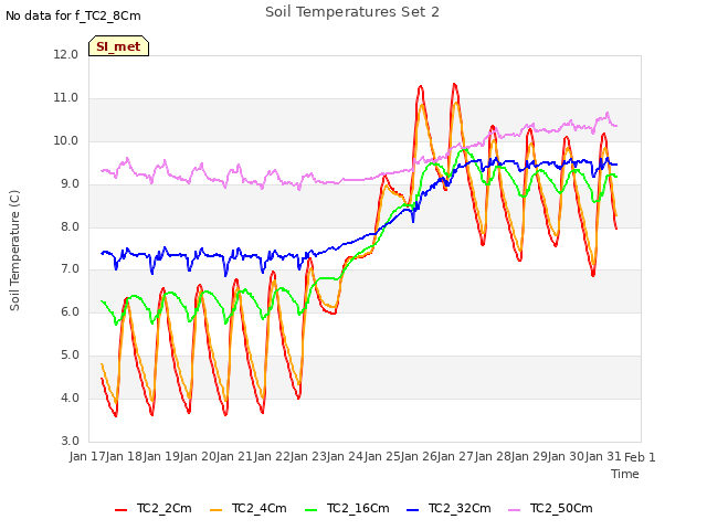 plot of Soil Temperatures Set 2