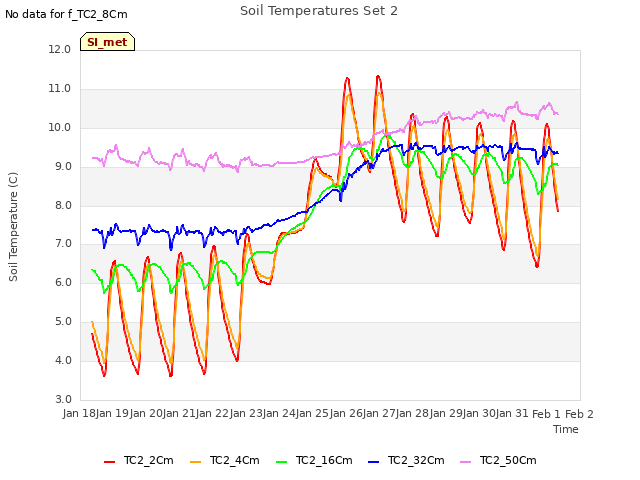 plot of Soil Temperatures Set 2