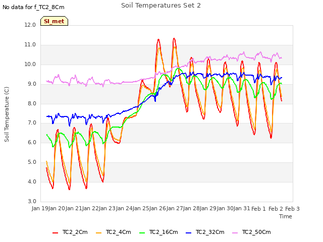 plot of Soil Temperatures Set 2