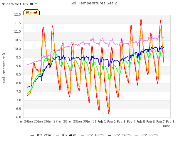 plot of Soil Temperatures Set 2