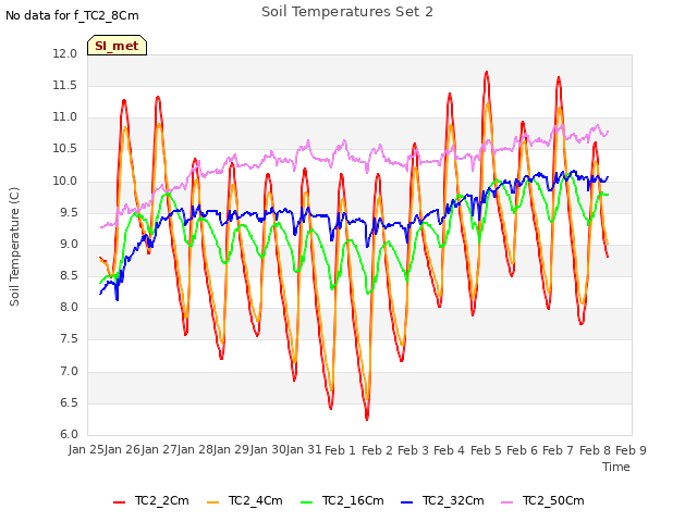 plot of Soil Temperatures Set 2