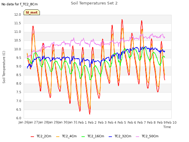 plot of Soil Temperatures Set 2