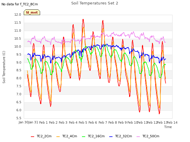 plot of Soil Temperatures Set 2