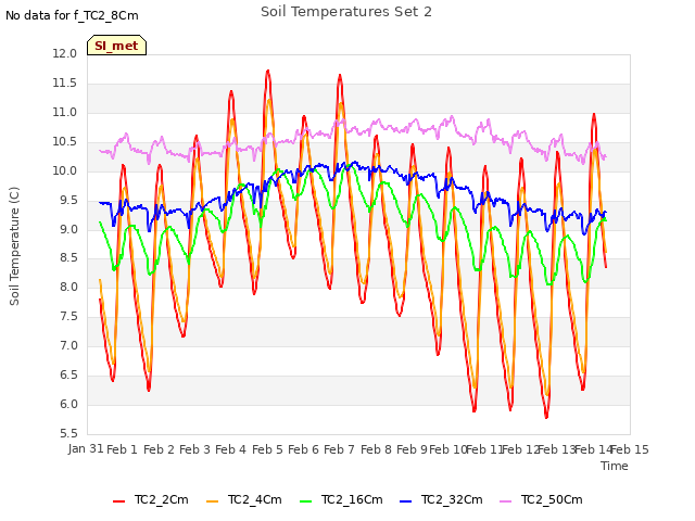 plot of Soil Temperatures Set 2