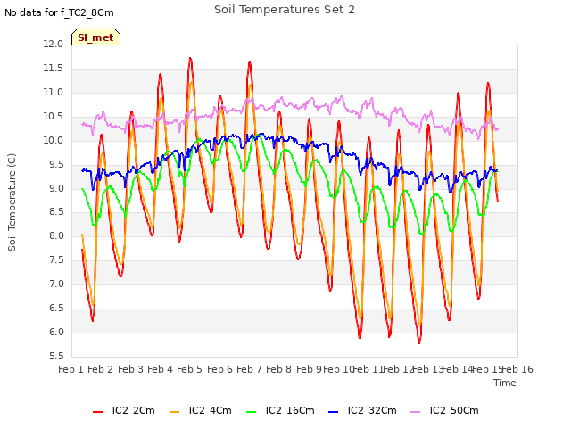 plot of Soil Temperatures Set 2