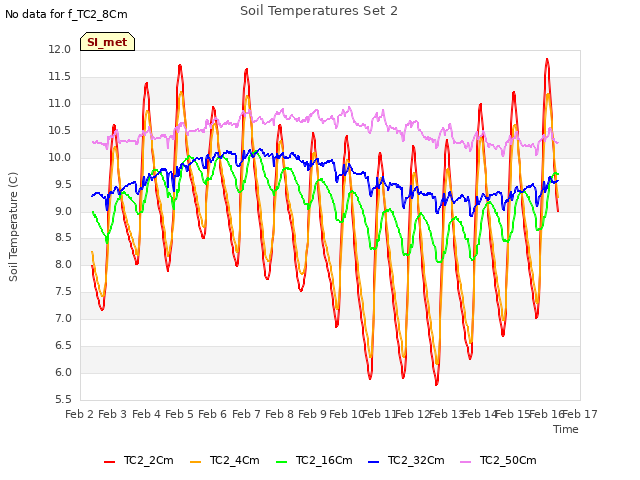 plot of Soil Temperatures Set 2