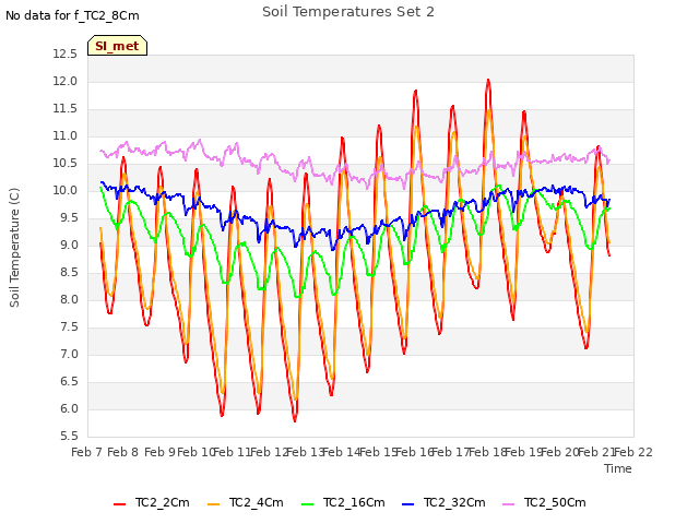 plot of Soil Temperatures Set 2