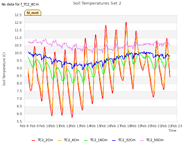 plot of Soil Temperatures Set 2