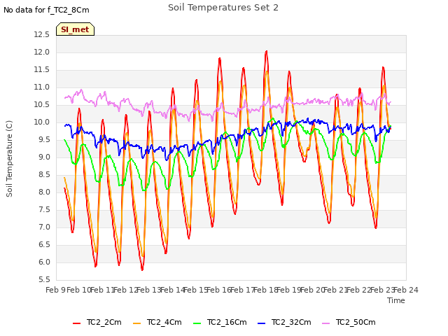 plot of Soil Temperatures Set 2