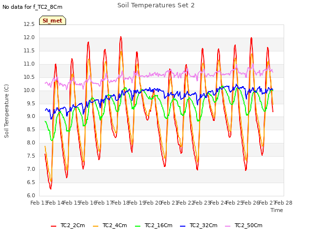 plot of Soil Temperatures Set 2