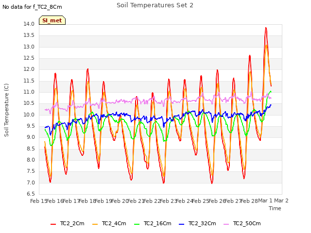 plot of Soil Temperatures Set 2