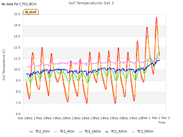 plot of Soil Temperatures Set 2