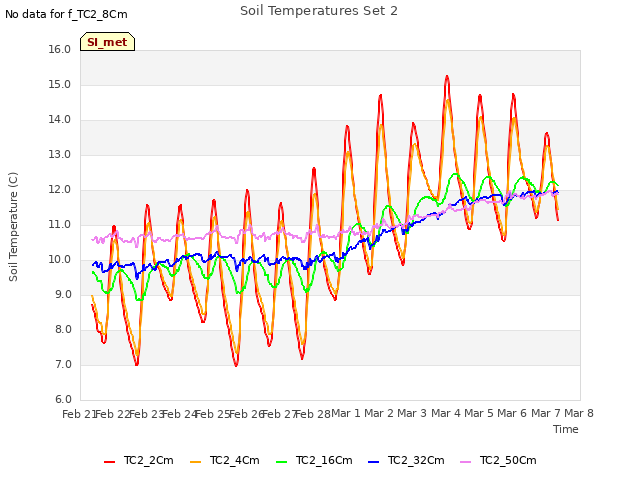 plot of Soil Temperatures Set 2