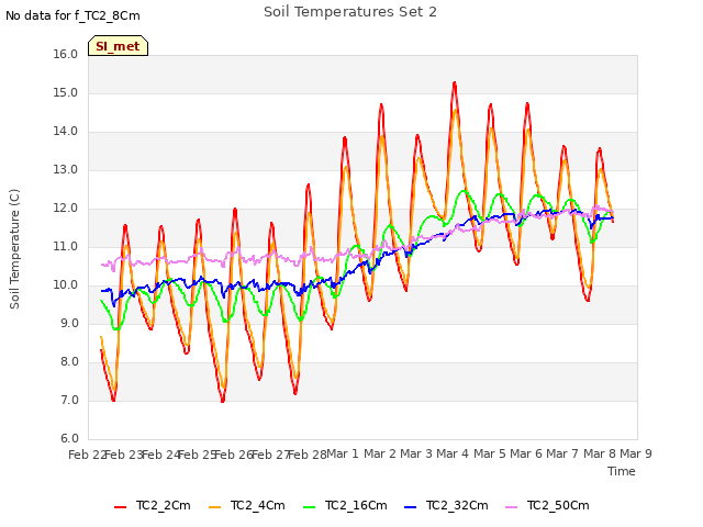 plot of Soil Temperatures Set 2