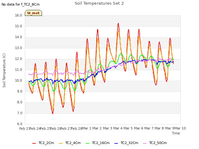 plot of Soil Temperatures Set 2