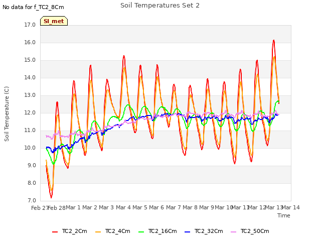 plot of Soil Temperatures Set 2