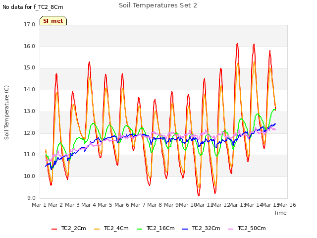 plot of Soil Temperatures Set 2