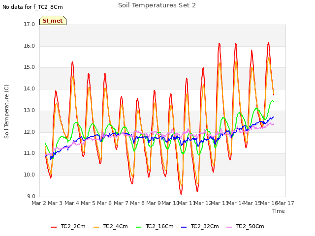 plot of Soil Temperatures Set 2