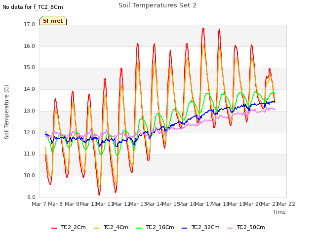 plot of Soil Temperatures Set 2