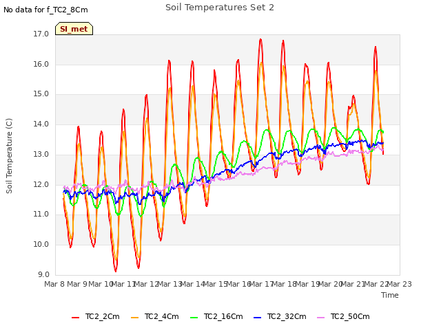 plot of Soil Temperatures Set 2