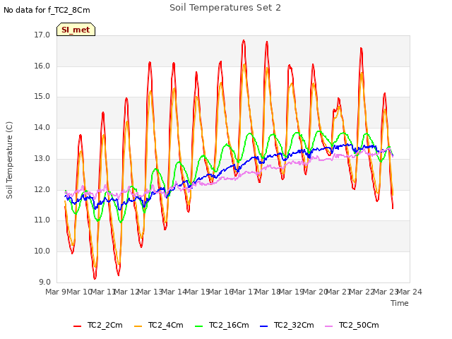 plot of Soil Temperatures Set 2