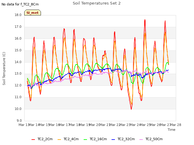 plot of Soil Temperatures Set 2