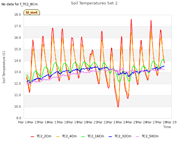 plot of Soil Temperatures Set 2