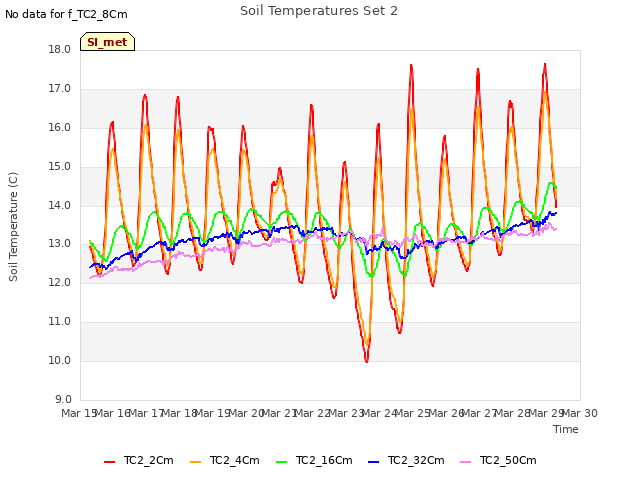 plot of Soil Temperatures Set 2