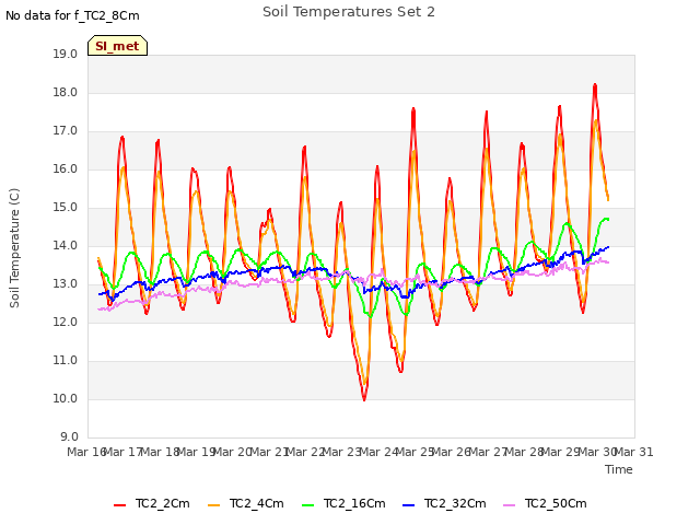 plot of Soil Temperatures Set 2