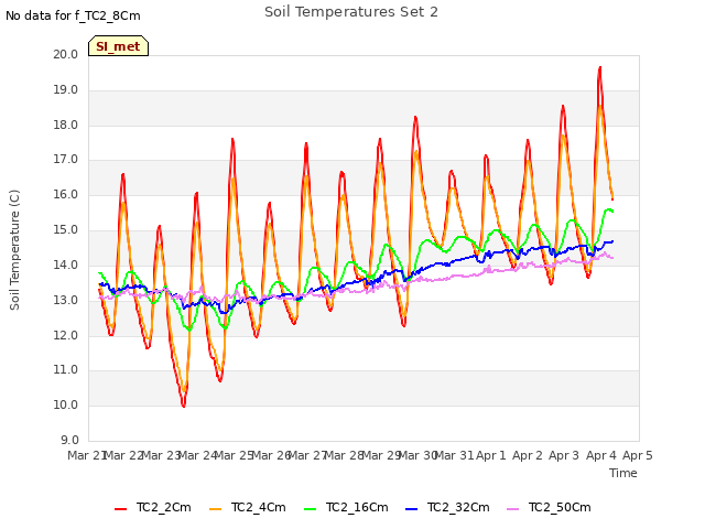 plot of Soil Temperatures Set 2