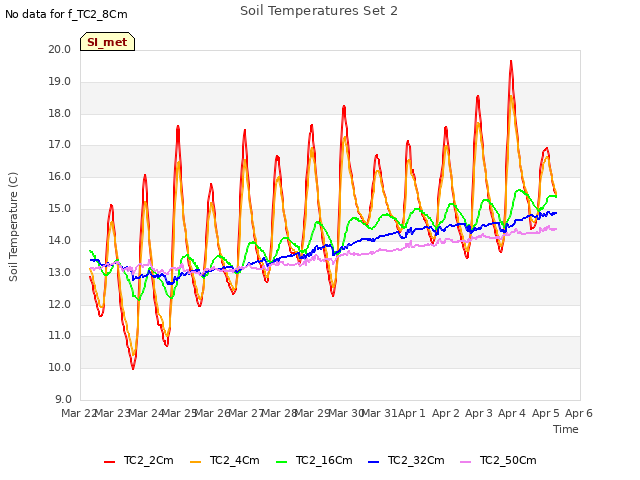 plot of Soil Temperatures Set 2