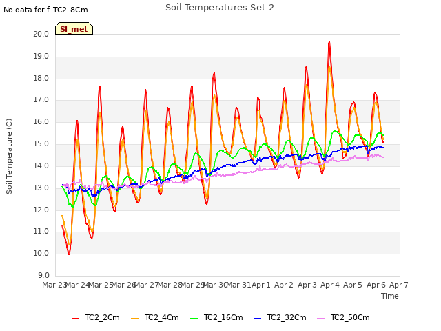 plot of Soil Temperatures Set 2