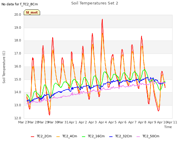 plot of Soil Temperatures Set 2