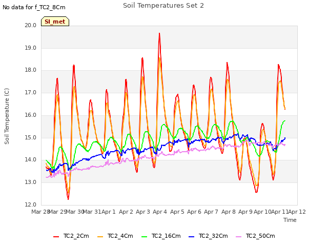 plot of Soil Temperatures Set 2