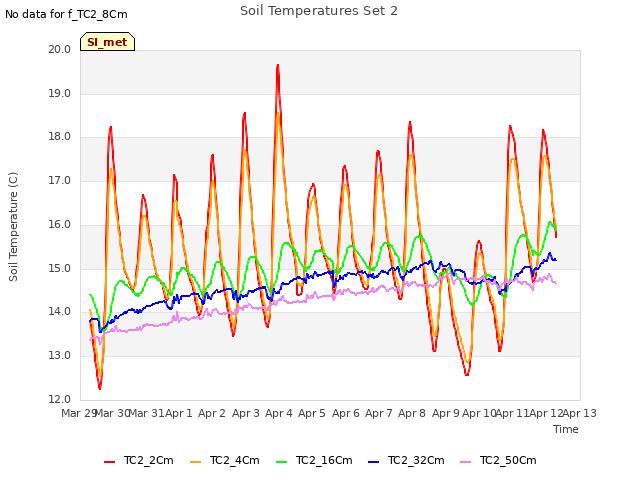 plot of Soil Temperatures Set 2