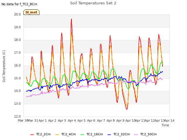 plot of Soil Temperatures Set 2