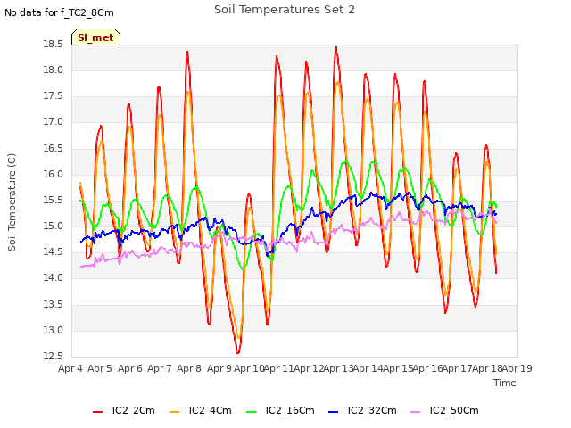 plot of Soil Temperatures Set 2