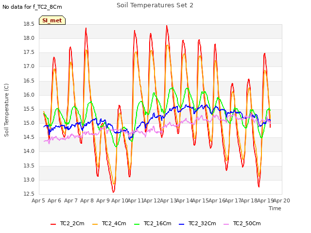 plot of Soil Temperatures Set 2