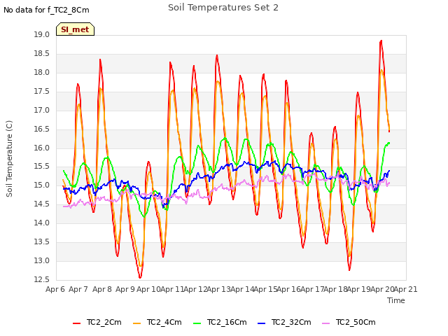 plot of Soil Temperatures Set 2