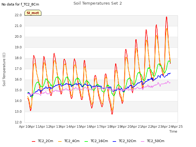 plot of Soil Temperatures Set 2