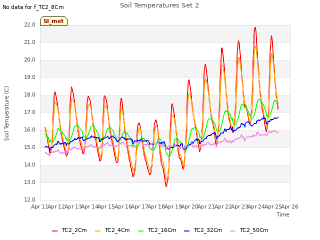plot of Soil Temperatures Set 2