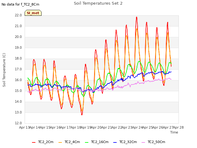 plot of Soil Temperatures Set 2