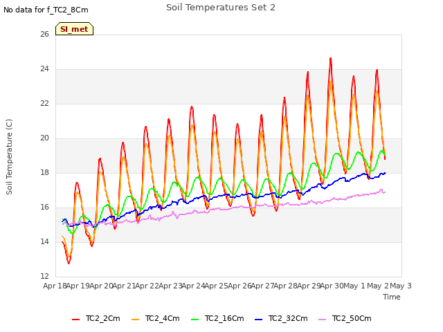 plot of Soil Temperatures Set 2