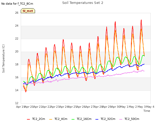 plot of Soil Temperatures Set 2