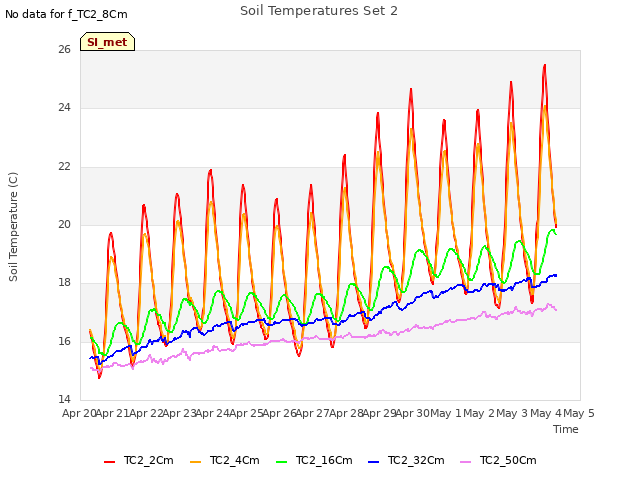 plot of Soil Temperatures Set 2