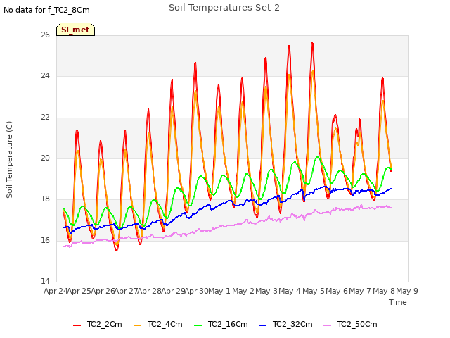 plot of Soil Temperatures Set 2