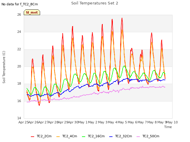 plot of Soil Temperatures Set 2