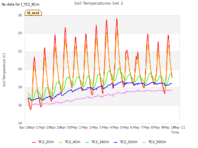 plot of Soil Temperatures Set 2