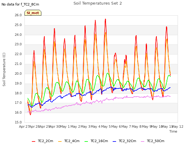 plot of Soil Temperatures Set 2